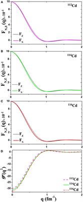 Simulated Neutrino Signals of Low and Intermediate Energy Neutrinos on Cd Detectors